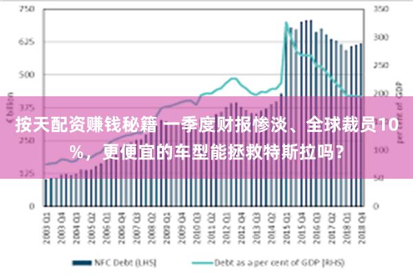 按天配资赚钱秘籍 一季度财报惨淡、全球裁员10%，更便宜的车型能拯救特斯拉吗？